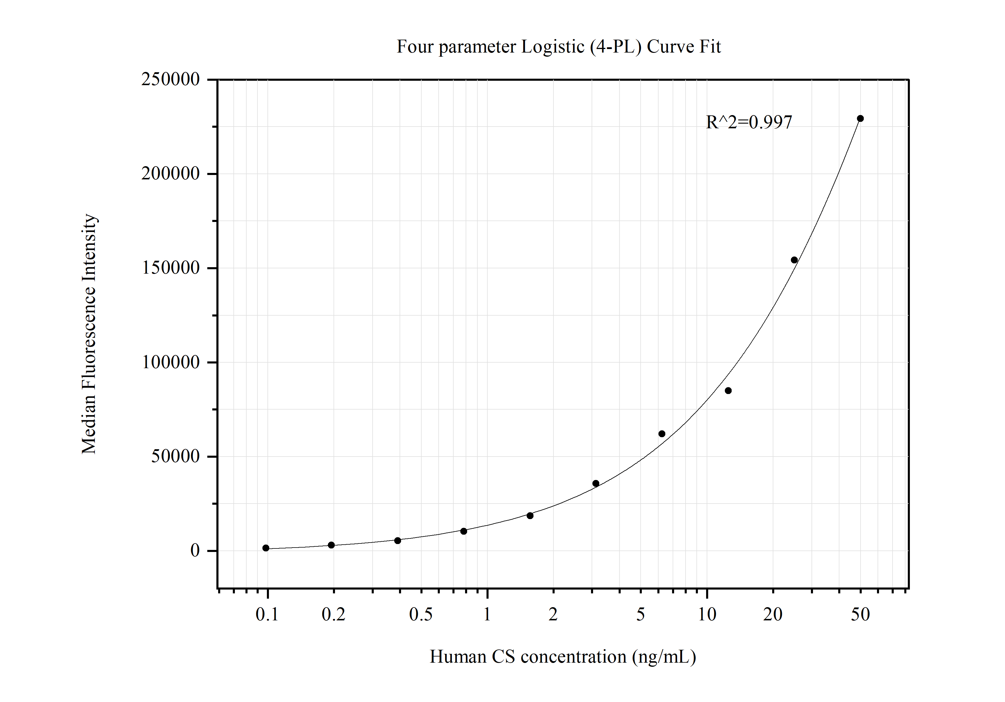 Cytometric bead array standard curve of MP50606-1